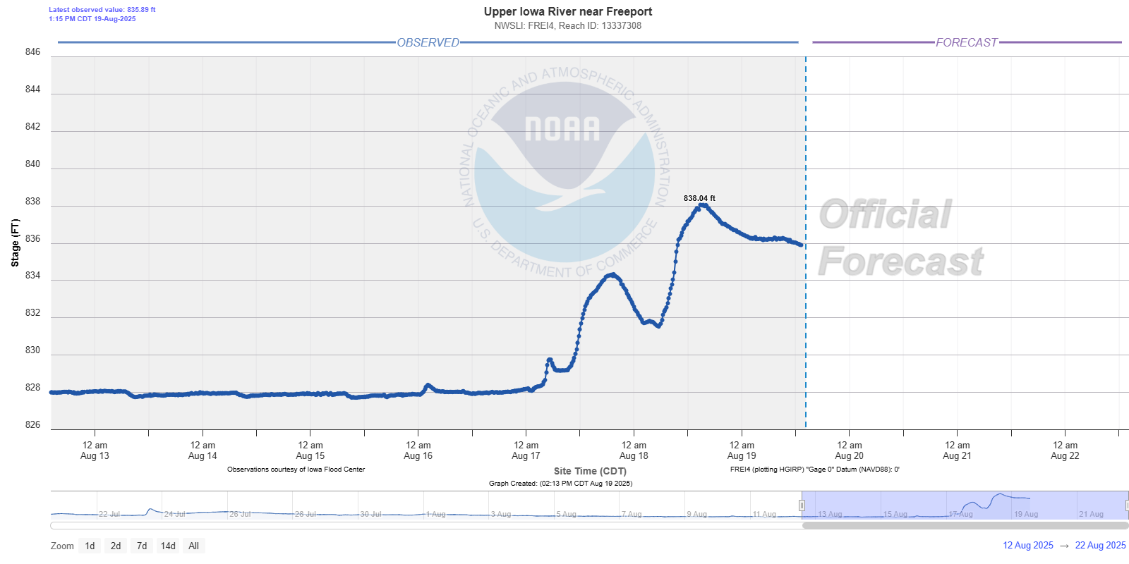 Hydrograph